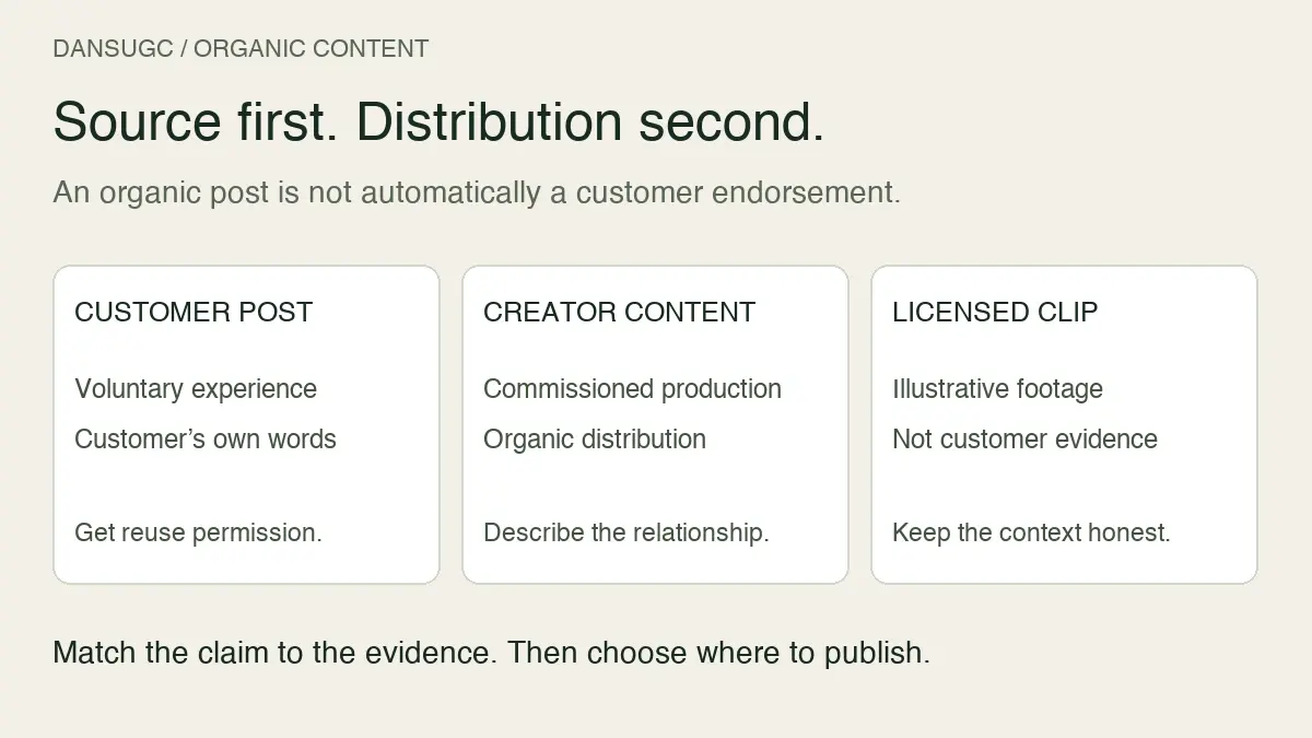 Three organic content sources: voluntary customer experience, commissioned creator content, and licensed illustrative clips. Match claims to evidence and check permissions.