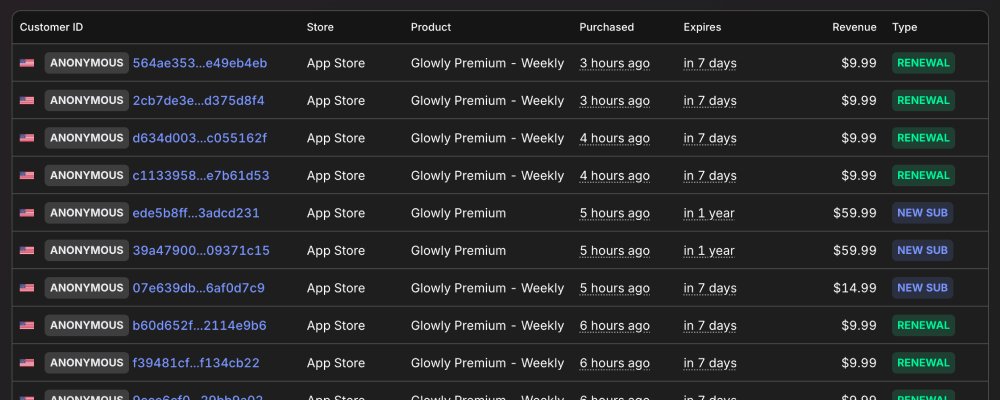 Glowly Premium App Store revenue dashboard showing $9.99 weekly subscription renewals